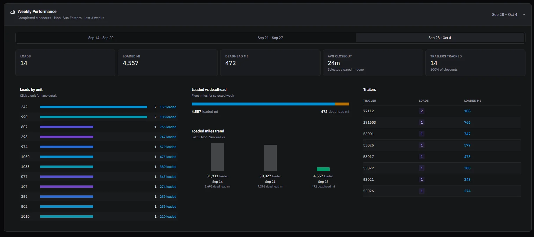 Weekly performance analytics